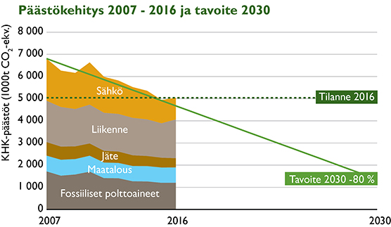 Päästökehitys 2007-2016 ja tavoite 2030_556px